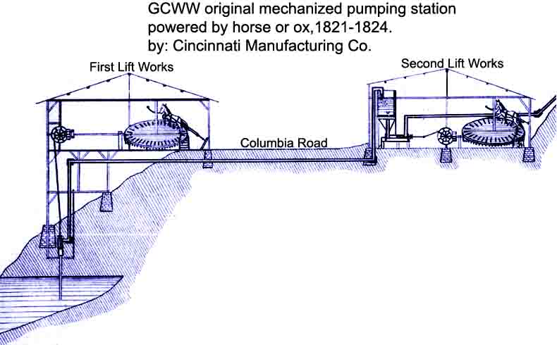 Water pumping engines used at the Greater Cincinnati Water Works