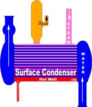 Surface condenser for the  R.D. Wood Triple Expansion Steam Engine at GCWW